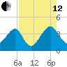Little St Marys River tide chart for Monday, August 12, 2024