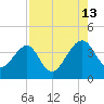 Little St Marys River tide chart for Tuesday, August 13, 2024