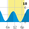 Little St Marys River tide chart for Sunday, August 18, 2024