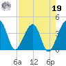 Little St Marys River tide chart for Monday, August 19, 2024