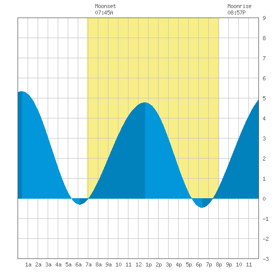 Little St Marys River tide chart for Tuesday, August 20, 2024