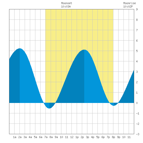 Little St Marys River tide chart for Thursday, August 22, 2024
