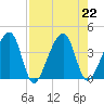 Little St Marys River tide chart for Thursday, August 22, 2024