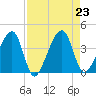 Little St Marys River tide chart for Friday, August 23, 2024
