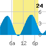 Little St Marys River tide chart for Saturday, August 24, 2024