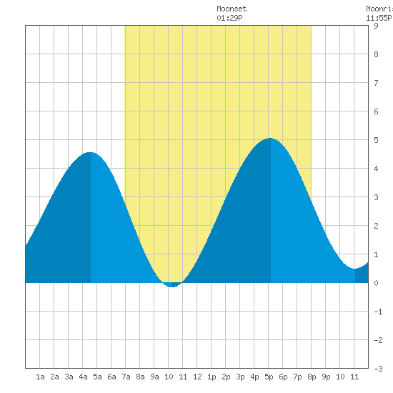 Little St Marys River tide chart for Sunday, August 25, 2024