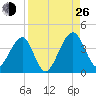 Little St Marys River tide chart for Monday, August 26, 2024