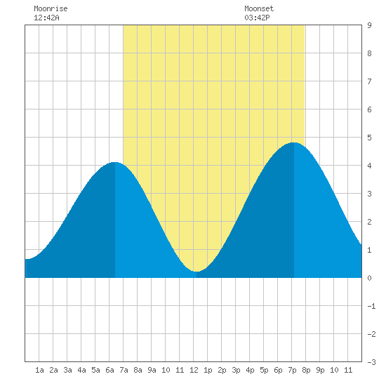 Little St Marys River tide chart for Tuesday, August 27, 2024