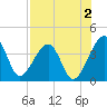 Little St Marys River tide chart for Friday, August 2, 2024