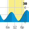 Little St Marys River tide chart for Friday, August 30, 2024