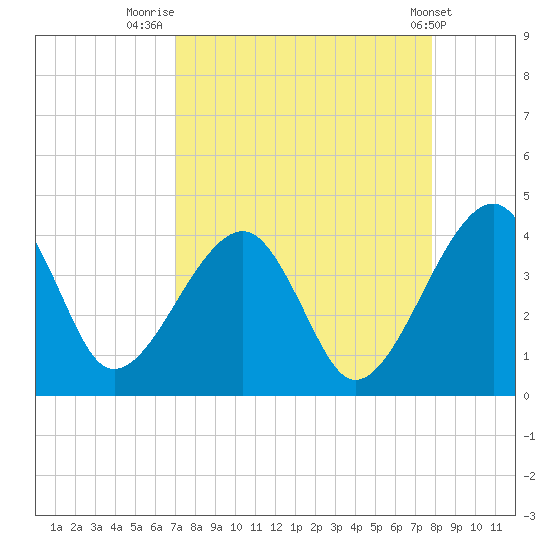 Little St Marys River tide chart for Saturday, August 31, 2024