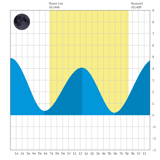 Little St Marys River tide chart for Sunday, August 4, 2024