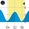 Little St Marys River tide chart for Sunday, August 4, 2024
