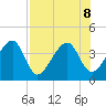 Little St Marys River tide chart for Thursday, August 8, 2024