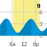Little St Marys River tide chart for Friday, August 9, 2024