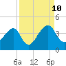 Little St Marys River tide chart for Tuesday, September 10, 2024