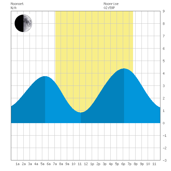 Little St Marys River tide chart for Wednesday, September 11, 2024