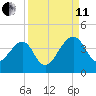 Little St Marys River tide chart for Wednesday, September 11, 2024