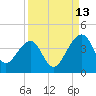 Little St Marys River tide chart for Friday, September 13, 2024