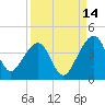 Little St Marys River tide chart for Saturday, September 14, 2024
