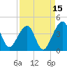 Little St Marys River tide chart for Sunday, September 15, 2024