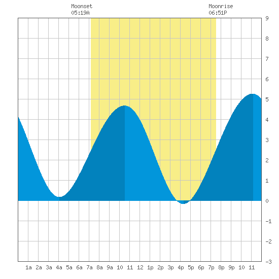 Little St Marys River tide chart for Monday, September 16, 2024