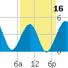 Little St Marys River tide chart for Monday, September 16, 2024