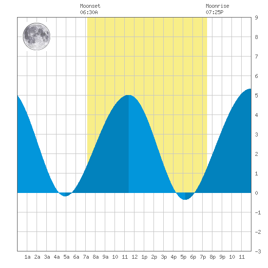 Little St Marys River tide chart for Tuesday, September 17, 2024