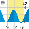 Little St Marys River tide chart for Tuesday, September 17, 2024
