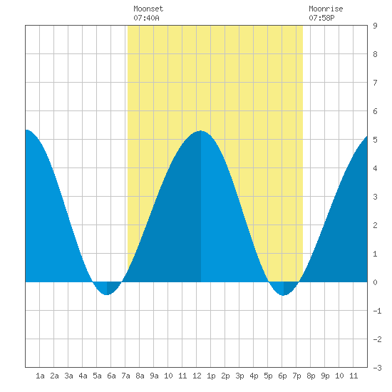 Little St Marys River tide chart for Wednesday, September 18, 2024