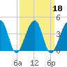 Little St Marys River tide chart for Wednesday, September 18, 2024