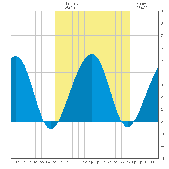 Little St Marys River tide chart for Thursday, September 19, 2024