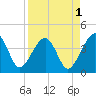 Little St Marys River tide chart for Sunday, September 1, 2024