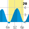 Little St Marys River tide chart for Friday, September 20, 2024