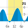Little St Marys River tide chart for Saturday, September 21, 2024