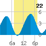 Little St Marys River tide chart for Sunday, September 22, 2024