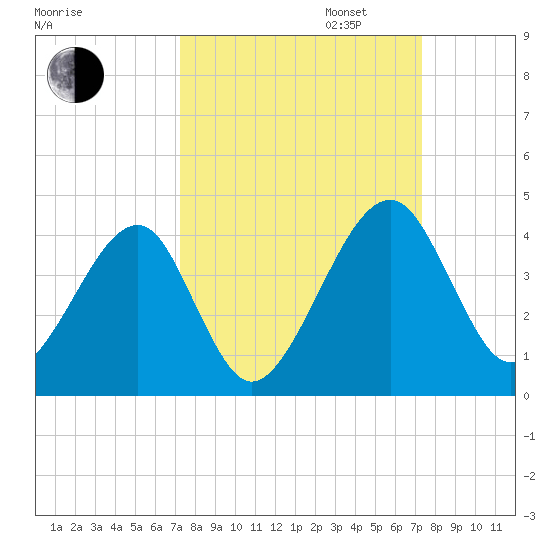 Little St Marys River tide chart for Tuesday, September 24, 2024