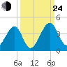 Little St Marys River tide chart for Tuesday, September 24, 2024