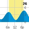 Little St Marys River tide chart for Thursday, September 26, 2024