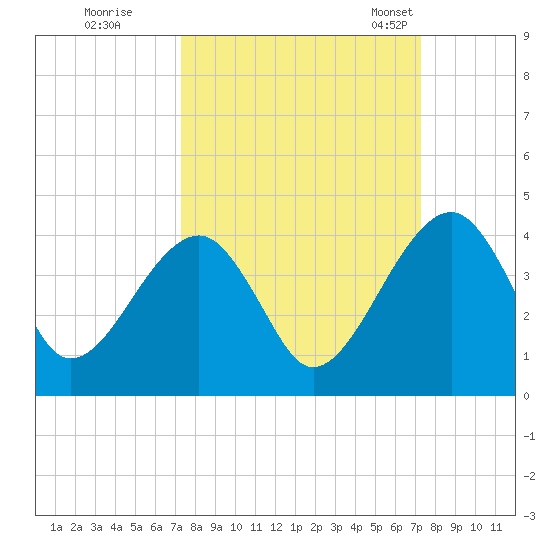 Little St Marys River tide chart for Friday, September 27, 2024