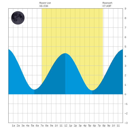 Little St Marys River tide chart for Monday, September 2, 2024