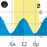 Little St Marys River tide chart for Monday, September 2, 2024