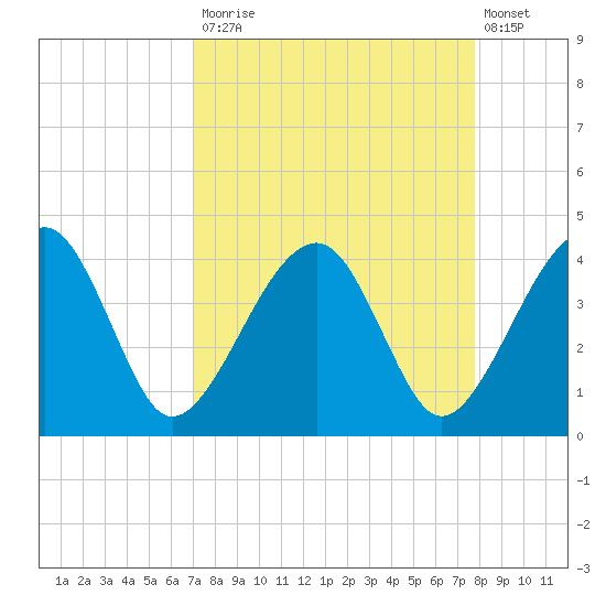 Little St Marys River tide chart for Tuesday, September 3, 2024