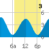 Little St Marys River tide chart for Tuesday, September 3, 2024