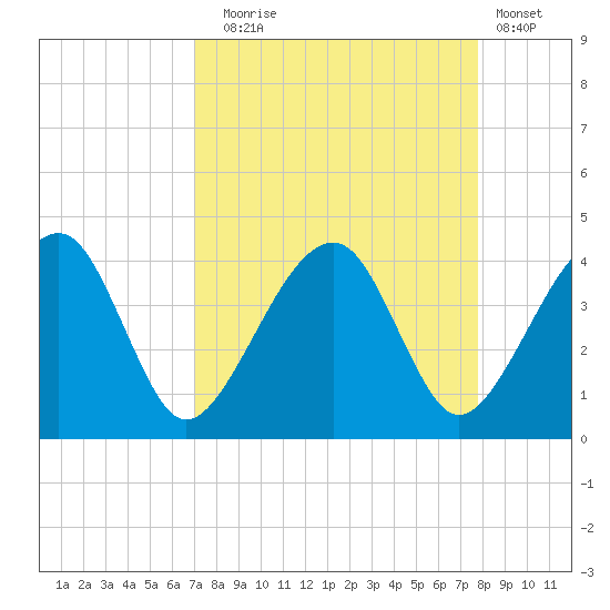 Little St Marys River tide chart for Wednesday, September 4, 2024