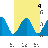 Little St Marys River tide chart for Wednesday, September 4, 2024