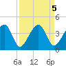 Little St Marys River tide chart for Thursday, September 5, 2024