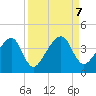 Little St Marys River tide chart for Saturday, September 7, 2024