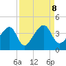 Little St Marys River tide chart for Sunday, September 8, 2024
