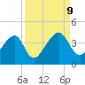 Little St Marys River tide chart for Monday, September 9, 2024